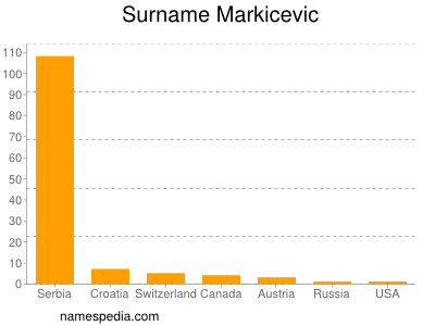 Surname Markicevic