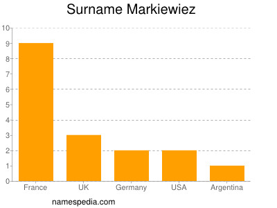 Surname Markiewiez