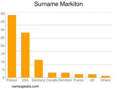 Surname Markiton