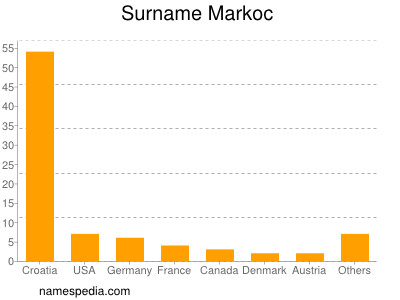 Surname Markoc