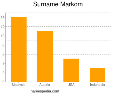 Surname Markom