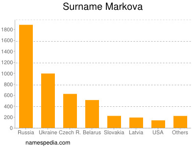 Surname Markova