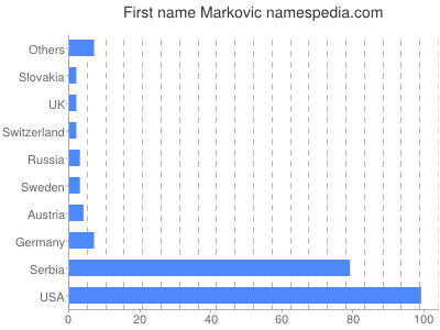 Given name Markovic