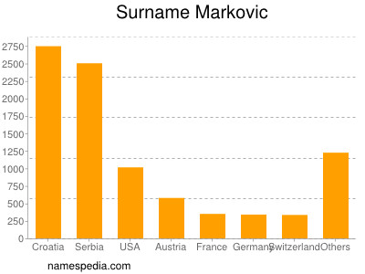 Surname Markovic