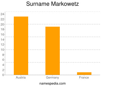Surname Markowetz