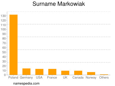 Surname Markowiak