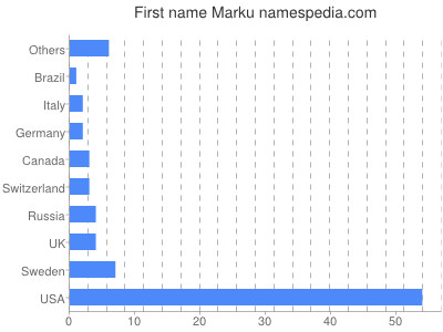 Given name Marku