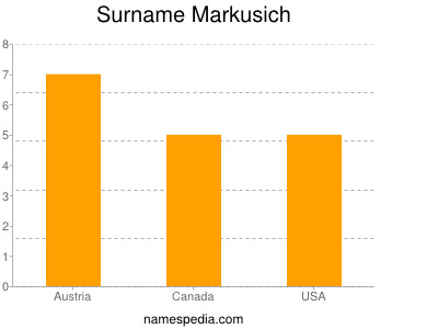 Surname Markusich