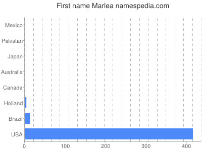 Given name Marlea