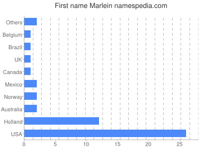 Given name Marlein