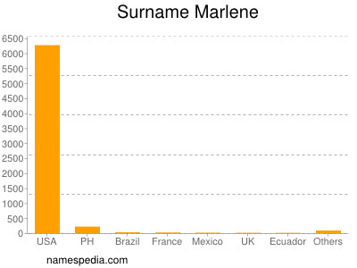 Surname Marlene