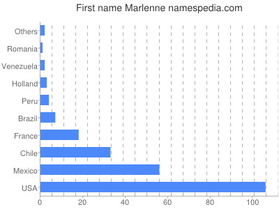 Given name Marlenne