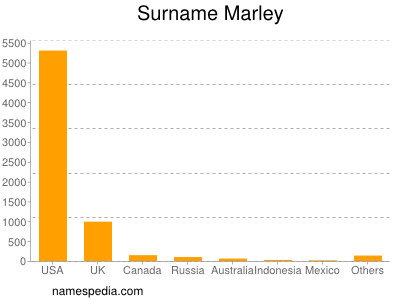 Surname Marley