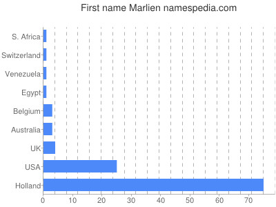 Given name Marlien
