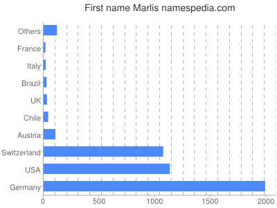Given name Marlis