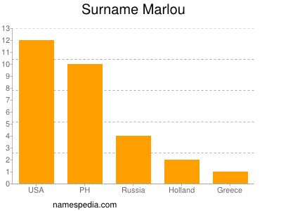 Surname Marlou