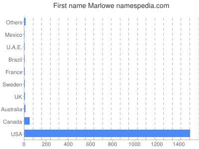 Given name Marlowe