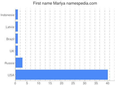Given name Marlya