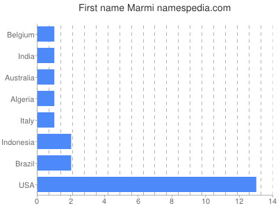 Given name Marmi