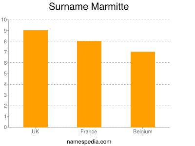 Surname Marmitte