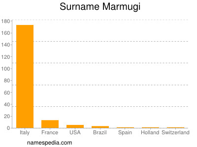 Surname Marmugi