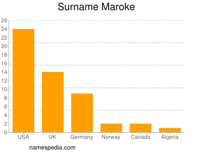 Surname Maroke