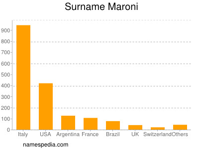 Surname Maroni