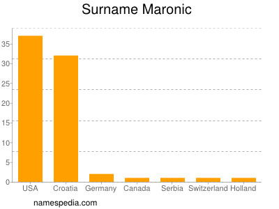 Surname Maronic