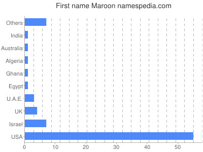 Given name Maroon