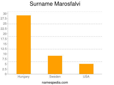 Surname Marosfalvi