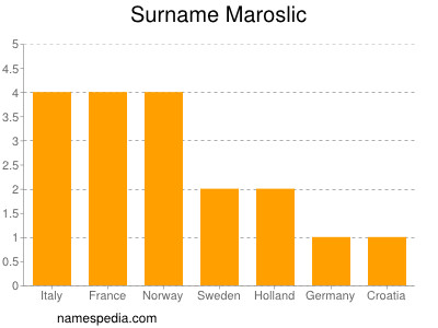 Surname Maroslic
