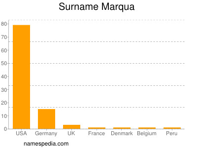 Surname Marqua