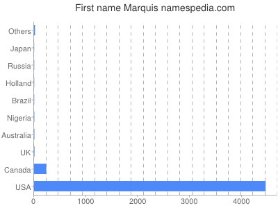 Given name Marquis