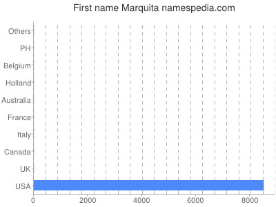 Given name Marquita
