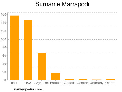 Surname Marrapodi