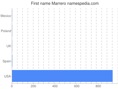 Given name Marrero