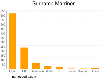 Surname Marriner