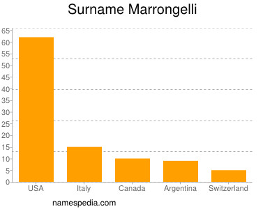 Surname Marrongelli