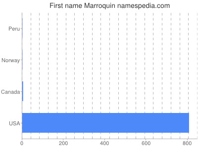 Given name Marroquin