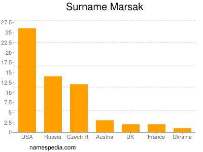 Surname Marsak