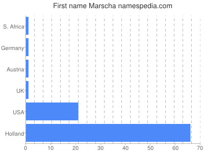 Given name Marscha