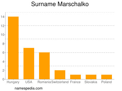 Surname Marschalko