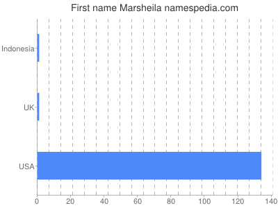 Given name Marsheila