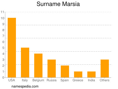 Surname Marsia