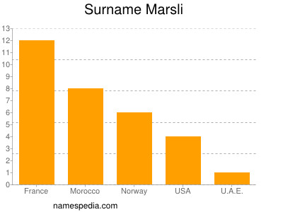 Surname Marsli