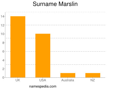 Surname Marslin