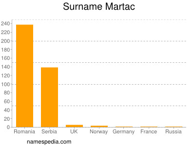 Surname Martac
