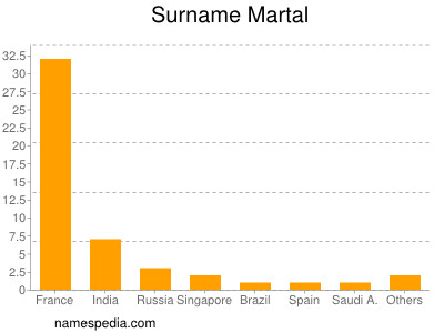 Surname Martal
