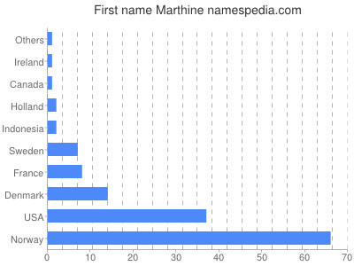 Given name Marthine