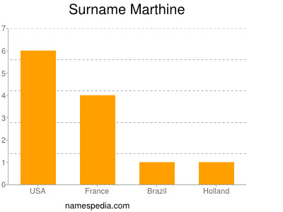 Surname Marthine